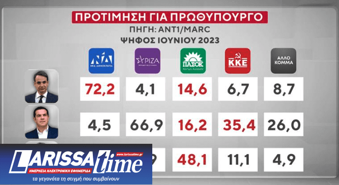 Δημοσκόπηση: Ποιοι θα ψήφιζαν Τσίπρα, Σαμαρά, Καρυστιανού-1